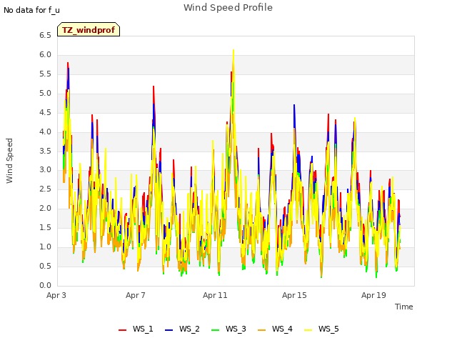 Explore the graph:Wind Speed Profile in a new window