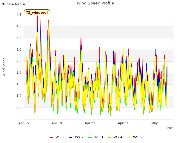 Explore the graph:Wind Speed Profile in a new window