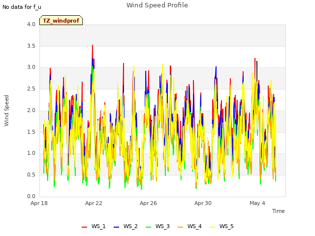 Explore the graph:Wind Speed Profile in a new window