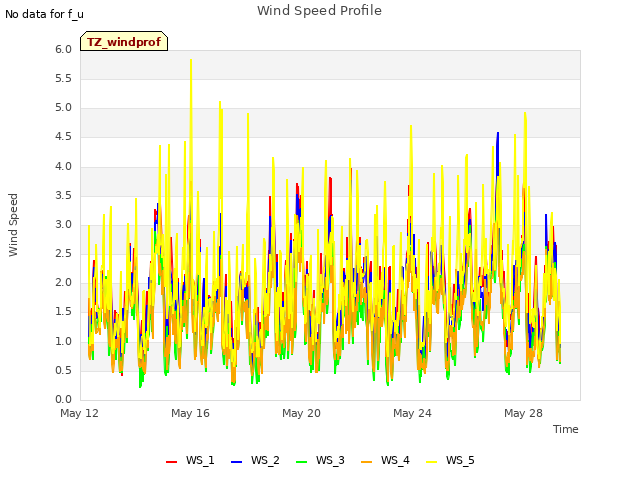 Explore the graph:Wind Speed Profile in a new window