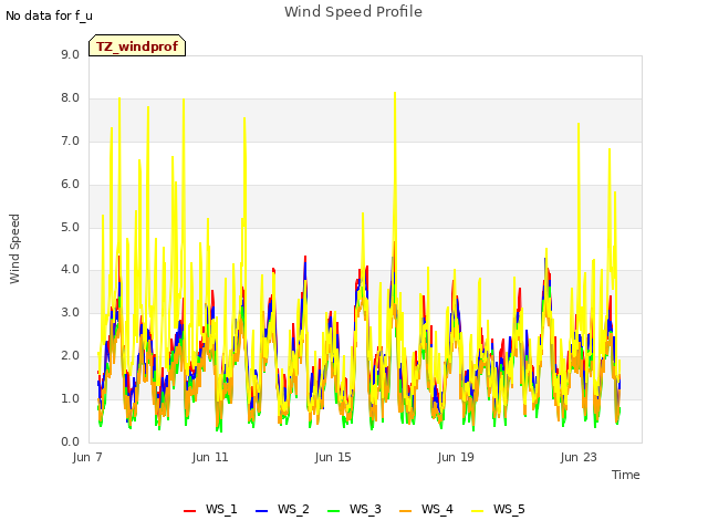 Explore the graph:Wind Speed Profile in a new window