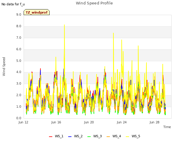 Explore the graph:Wind Speed Profile in a new window