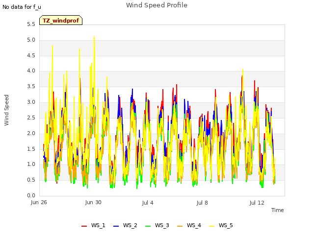 Explore the graph:Wind Speed Profile in a new window