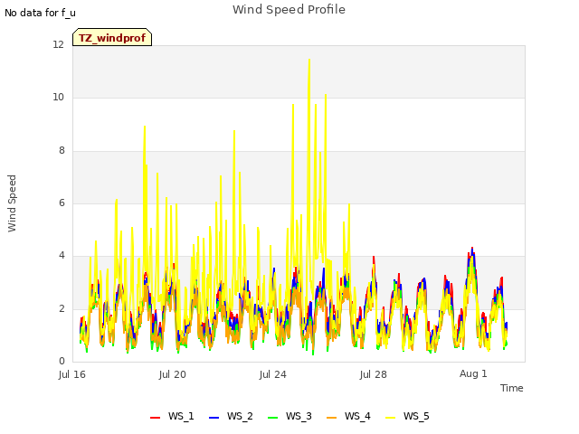 Explore the graph:Wind Speed Profile in a new window