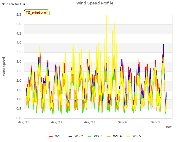 Explore the graph:Wind Speed Profile in a new window