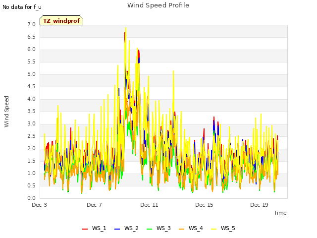 Explore the graph:Wind Speed Profile in a new window