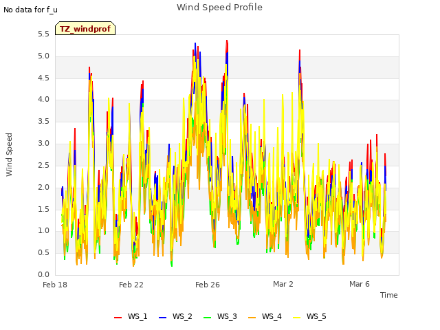Explore the graph:Wind Speed Profile in a new window