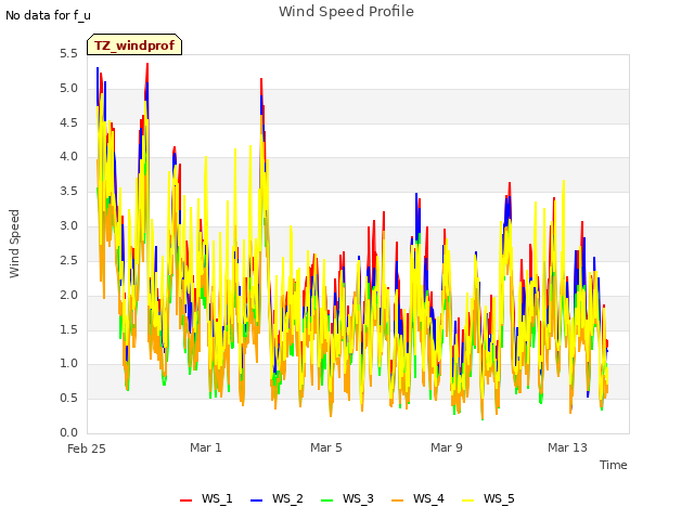 Explore the graph:Wind Speed Profile in a new window