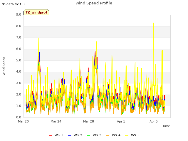 Explore the graph:Wind Speed Profile in a new window