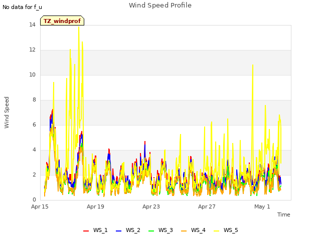 Explore the graph:Wind Speed Profile in a new window