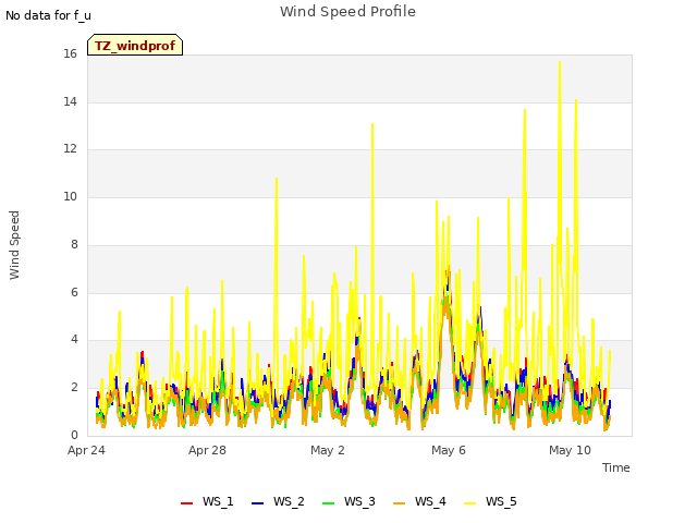 Explore the graph:Wind Speed Profile in a new window
