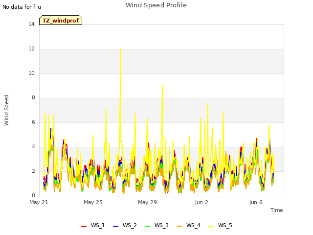 Explore the graph:Wind Speed Profile in a new window