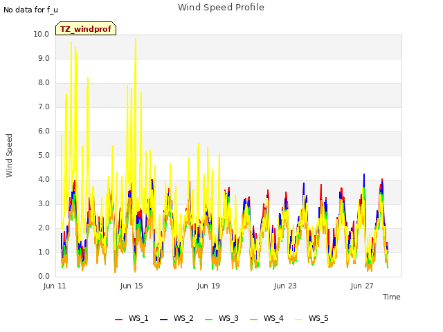 Explore the graph:Wind Speed Profile in a new window