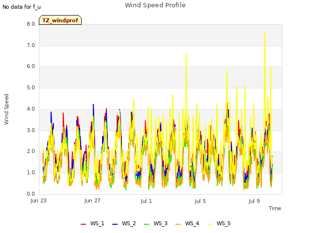 Explore the graph:Wind Speed Profile in a new window