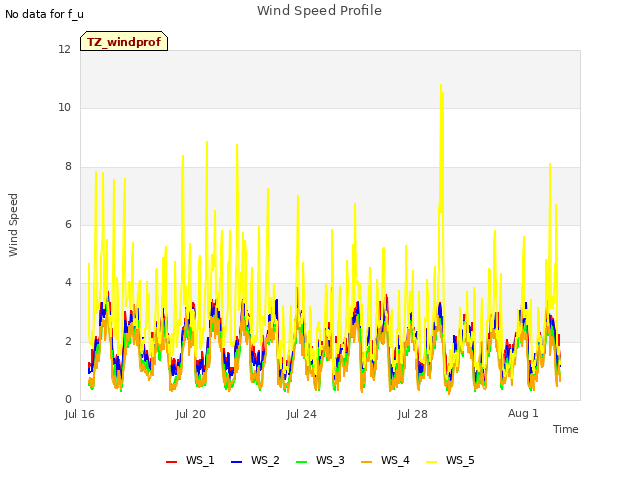 Explore the graph:Wind Speed Profile in a new window