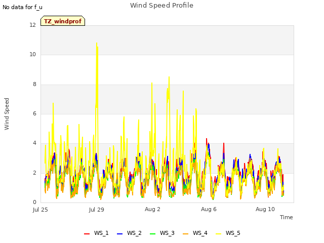 Explore the graph:Wind Speed Profile in a new window