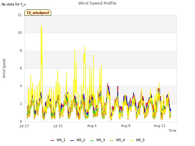 Explore the graph:Wind Speed Profile in a new window