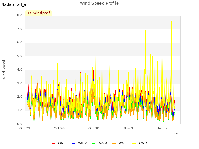 Explore the graph:Wind Speed Profile in a new window
