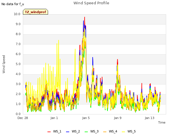 Explore the graph:Wind Speed Profile in a new window