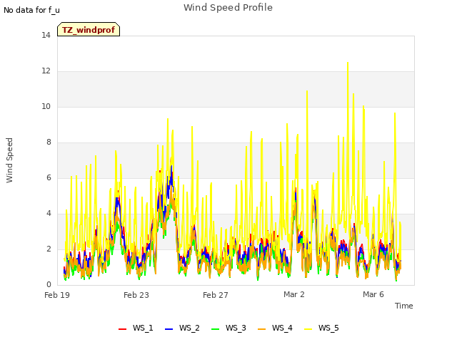 Explore the graph:Wind Speed Profile in a new window