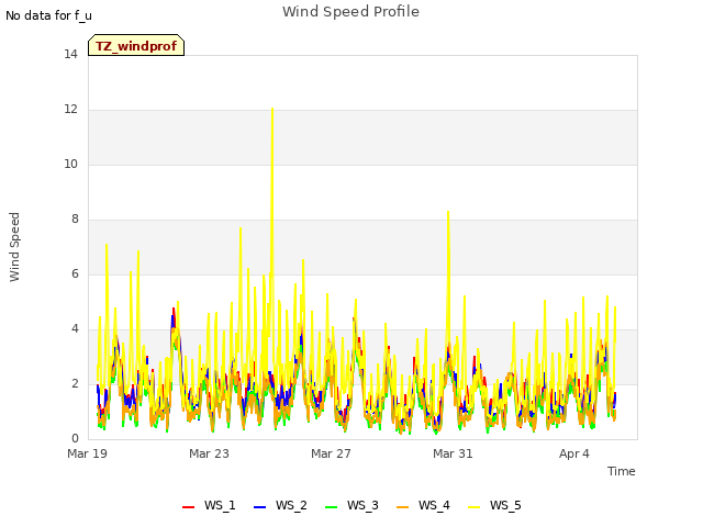 Explore the graph:Wind Speed Profile in a new window