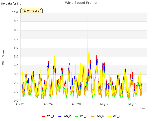 Explore the graph:Wind Speed Profile in a new window