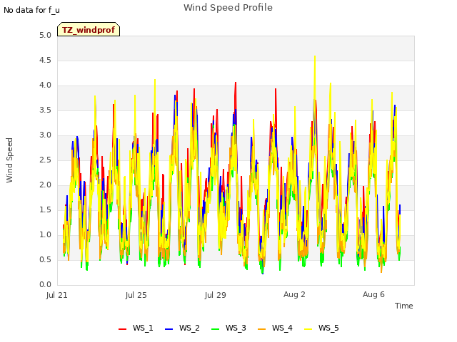 Explore the graph:Wind Speed Profile in a new window