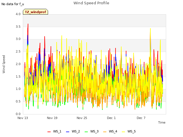 Graph showing Wind Speed Profile