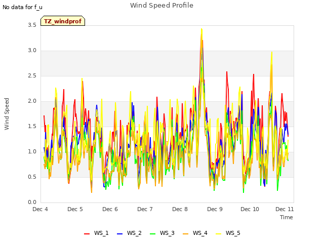 Graph showing Wind Speed Profile