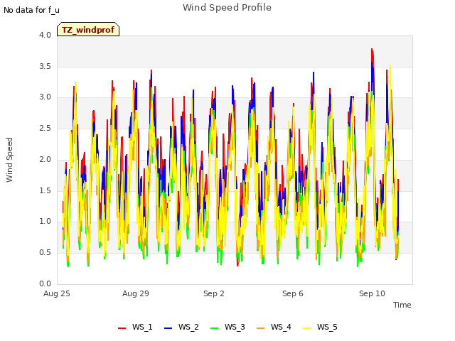Wind Speed Profile