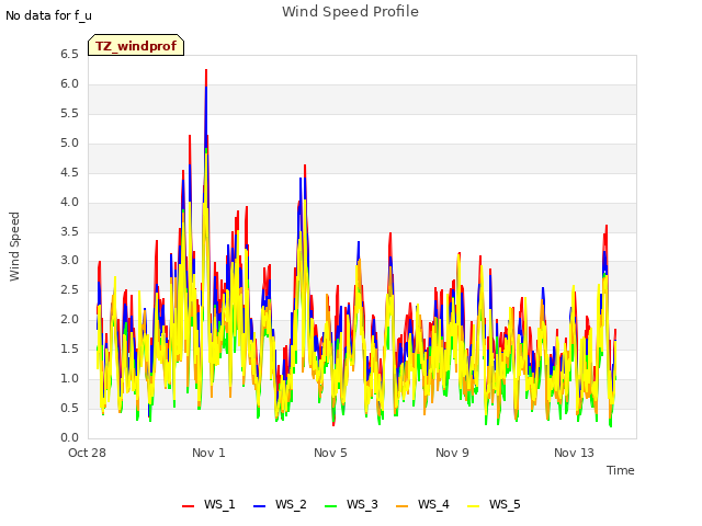 Wind Speed Profile