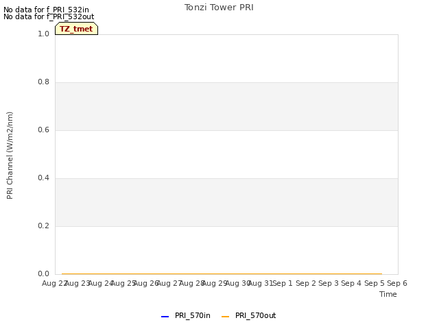 plot of Tonzi Tower PRI