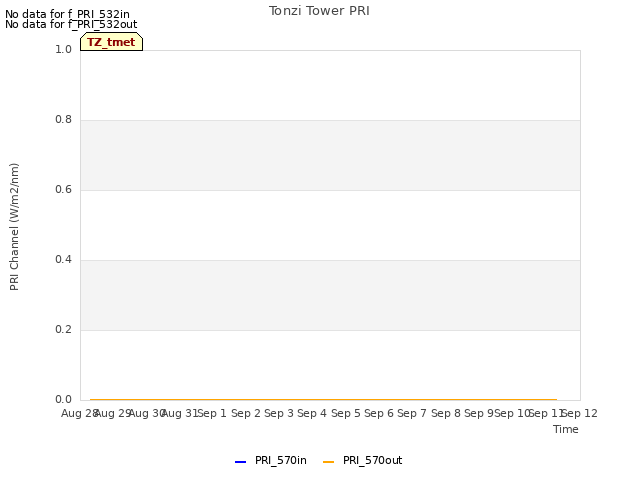 plot of Tonzi Tower PRI