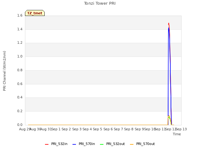 plot of Tonzi Tower PRI