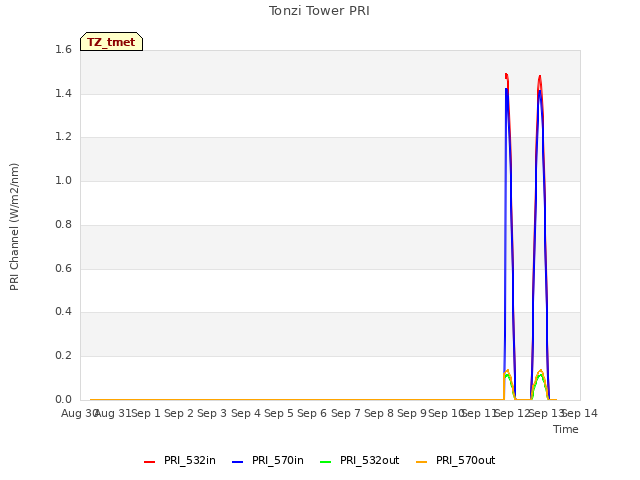 plot of Tonzi Tower PRI