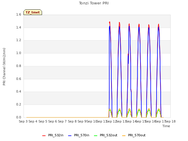 plot of Tonzi Tower PRI