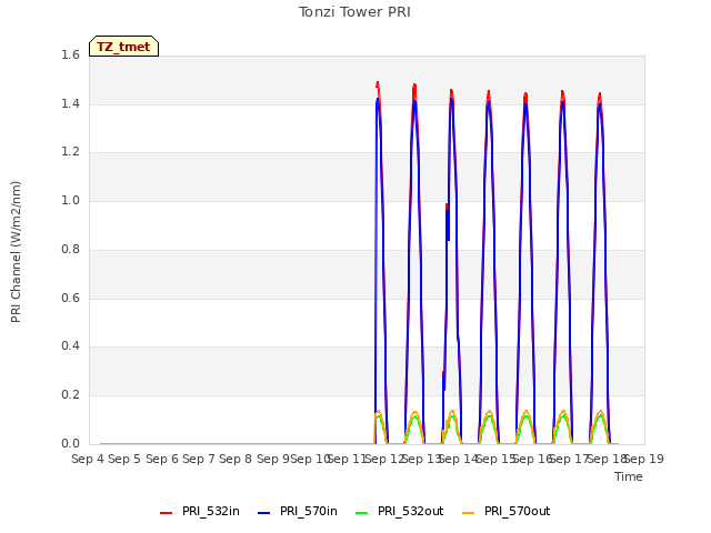 plot of Tonzi Tower PRI