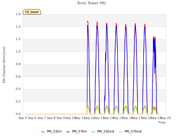 plot of Tonzi Tower PRI