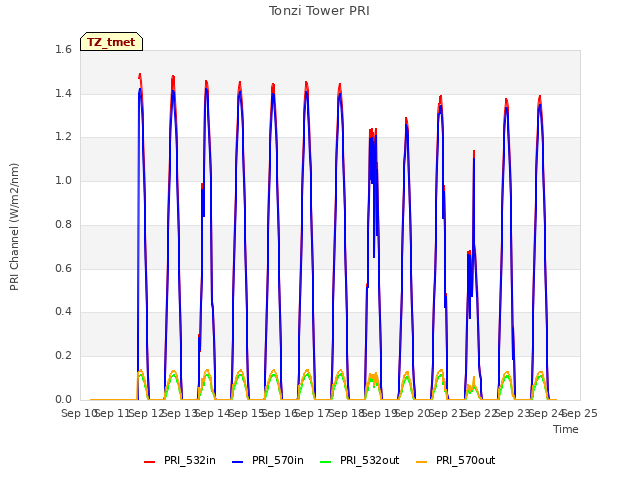 plot of Tonzi Tower PRI