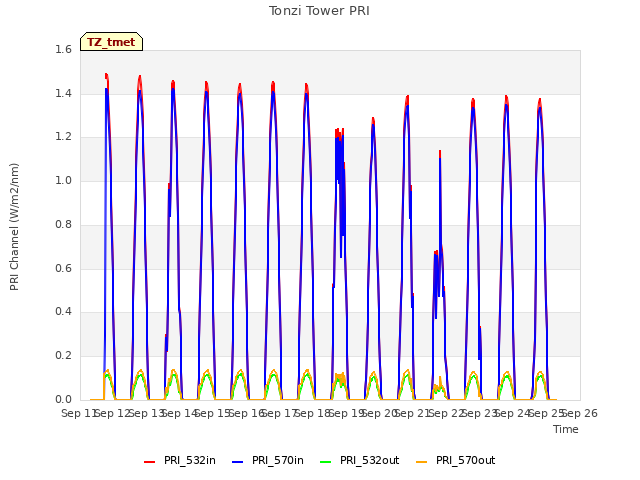 plot of Tonzi Tower PRI