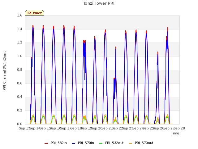 plot of Tonzi Tower PRI