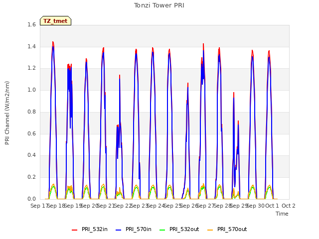 plot of Tonzi Tower PRI