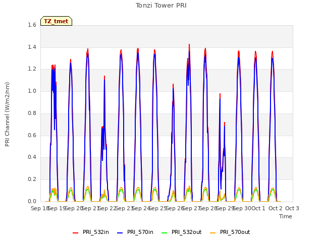 plot of Tonzi Tower PRI