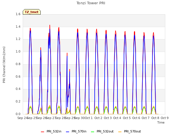 plot of Tonzi Tower PRI