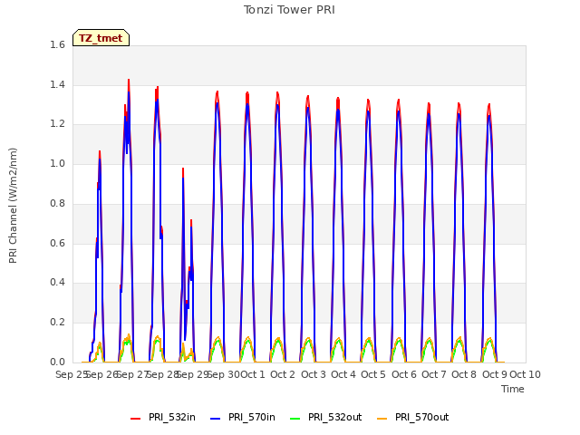 plot of Tonzi Tower PRI