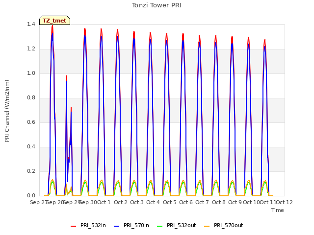 plot of Tonzi Tower PRI