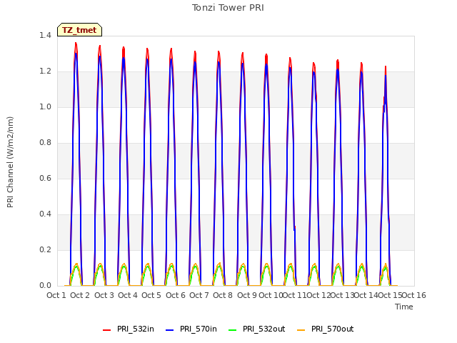 plot of Tonzi Tower PRI