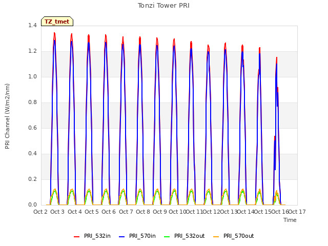 plot of Tonzi Tower PRI