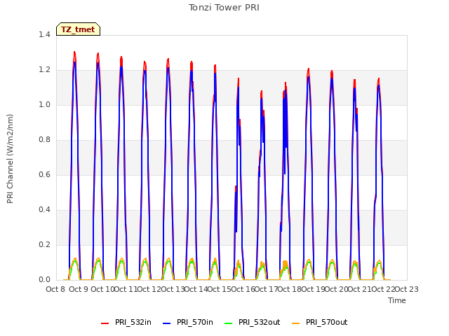 plot of Tonzi Tower PRI