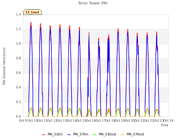 plot of Tonzi Tower PRI